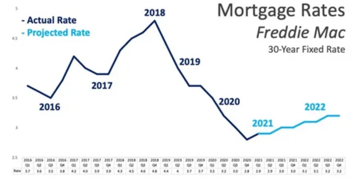Best Interest Rates On Mortgage Loans